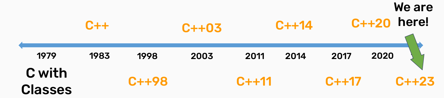 Evolution of C++
