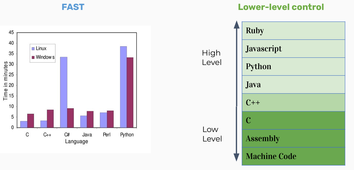 Fast and Lower Level Control
