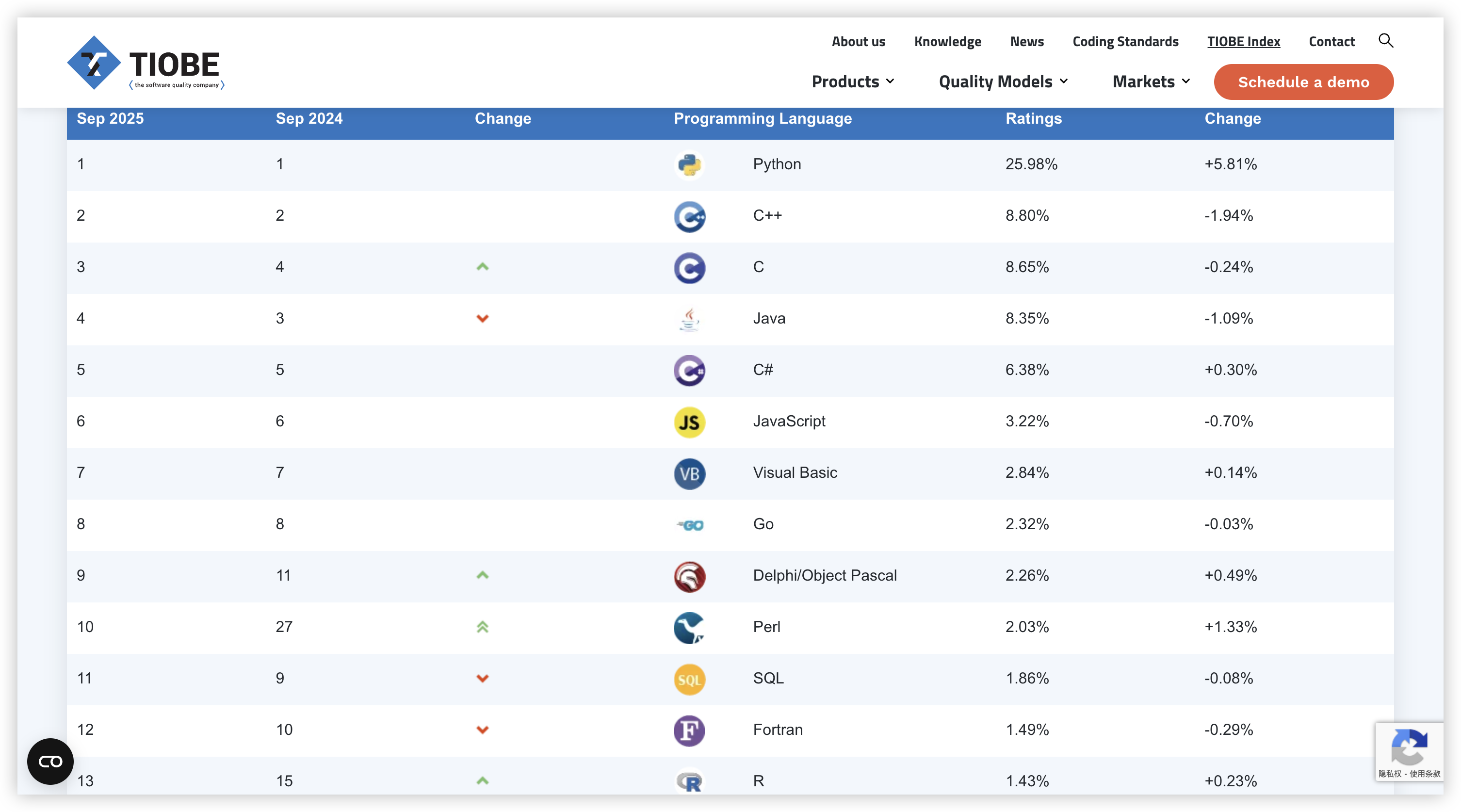 TIOBE Index for September 2025