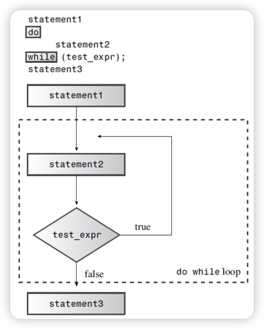 do-while Loop
