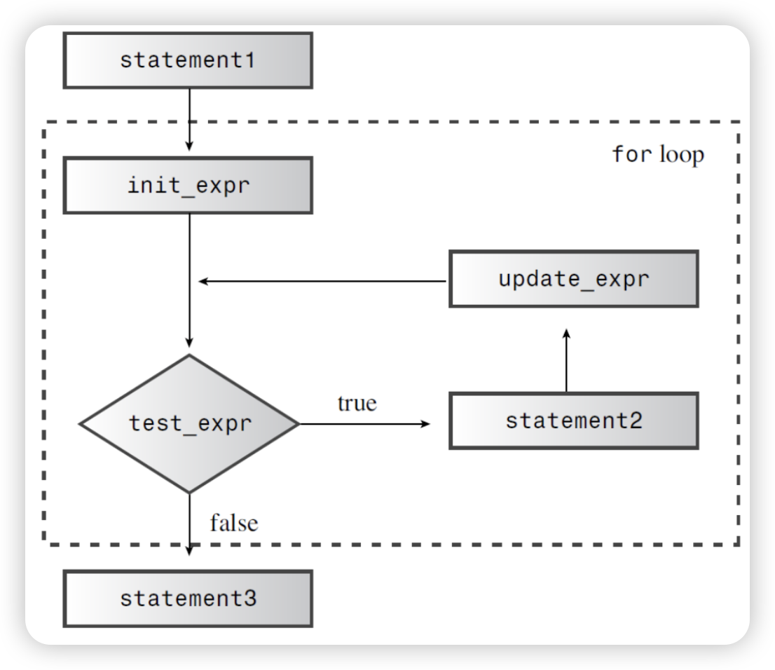 For Loop