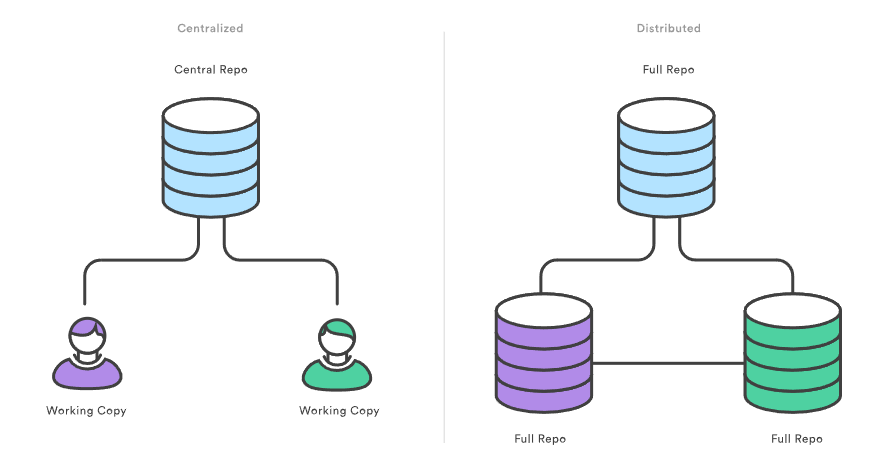 Distributed Development
