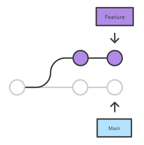 Feature Branch Workflow