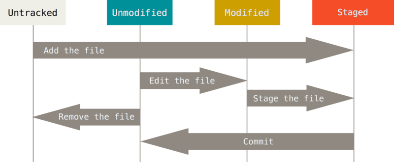 Git File Lifecycle