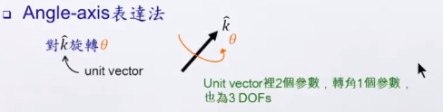k是单位向量,vector有2个参量,再加上转角,也是3Dofs