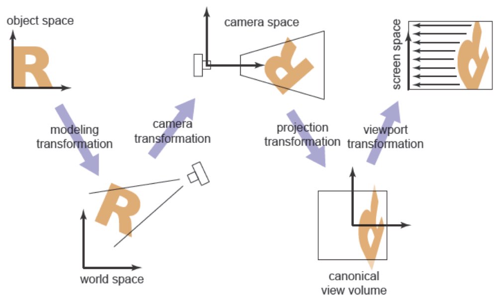 Viewing Transformation